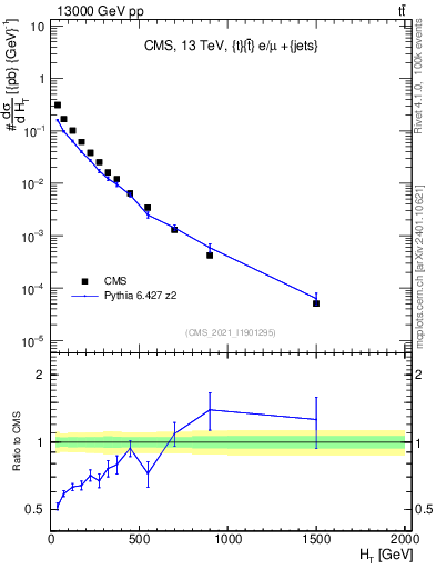 Plot of ejets.ht in 13000 GeV pp collisions