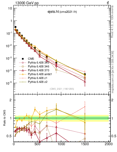 Plot of ejets.ht in 13000 GeV pp collisions