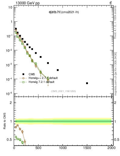 Plot of ejets.ht in 13000 GeV pp collisions