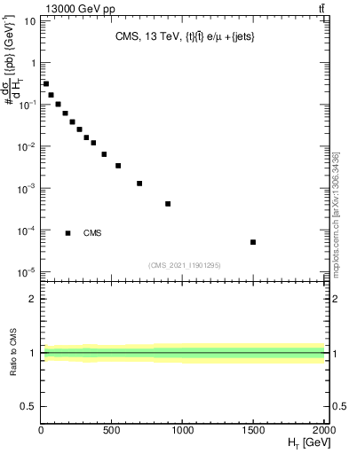 Plot of ejets.ht in 13000 GeV pp collisions