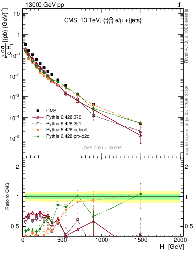 Plot of ejets.ht in 13000 GeV pp collisions