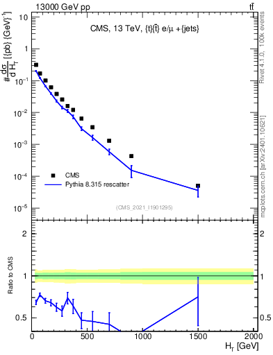 Plot of ejets.ht in 13000 GeV pp collisions