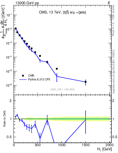 Plot of ejets.ht in 13000 GeV pp collisions