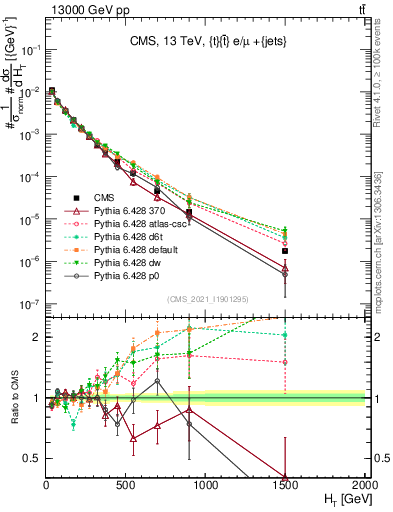 Plot of ejets.ht in 13000 GeV pp collisions