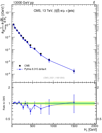 Plot of ejets.ht in 13000 GeV pp collisions