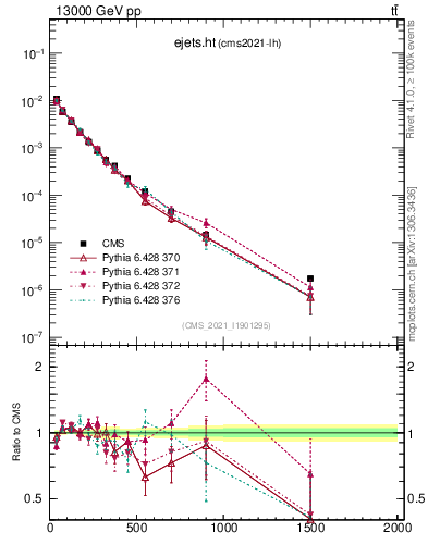Plot of ejets.ht in 13000 GeV pp collisions