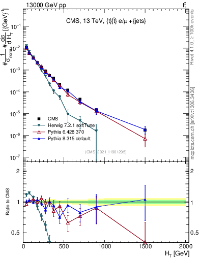 Plot of ejets.ht in 13000 GeV pp collisions