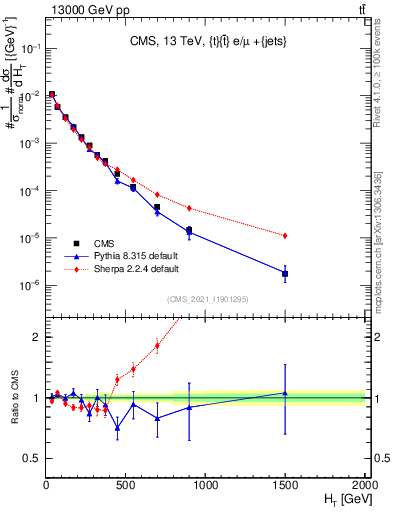 Plot of ejets.ht in 13000 GeV pp collisions