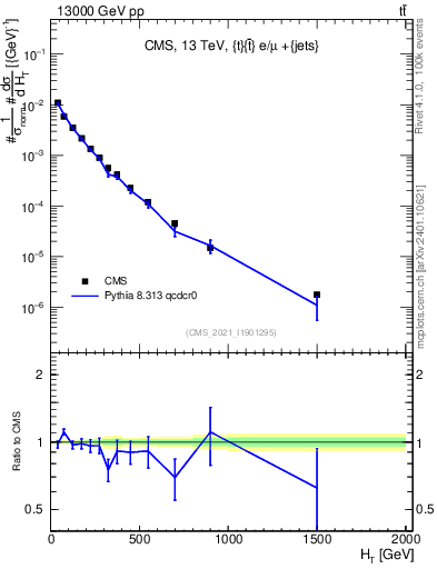 Plot of ejets.ht in 13000 GeV pp collisions