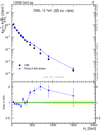 Plot of ejets.ht in 13000 GeV pp collisions