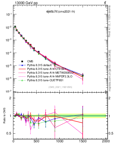 Plot of ejets.ht in 13000 GeV pp collisions