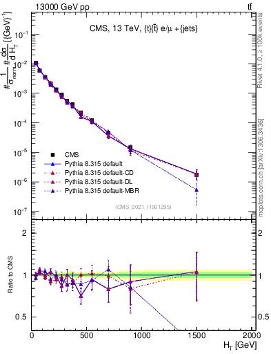 Plot of ejets.ht in 13000 GeV pp collisions