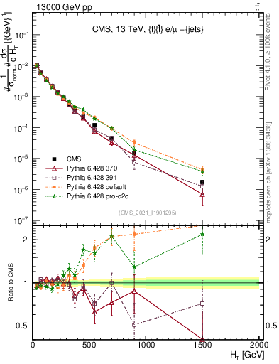 Plot of ejets.ht in 13000 GeV pp collisions