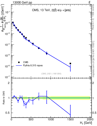 Plot of ejets.ht in 13000 GeV pp collisions