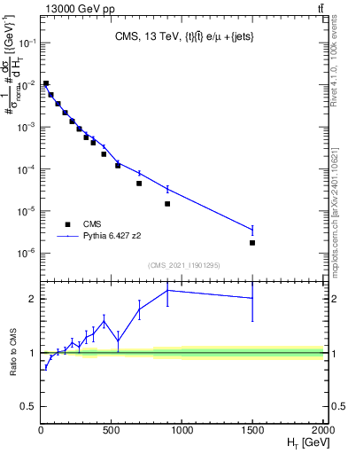 Plot of ejets.ht in 13000 GeV pp collisions