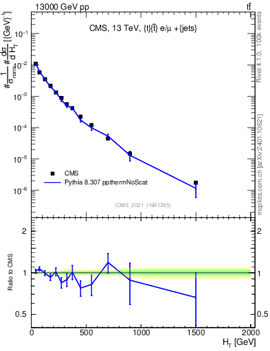 Plot of ejets.ht in 13000 GeV pp collisions