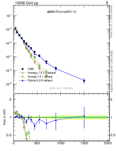 Plot of ejets.ht in 13000 GeV pp collisions