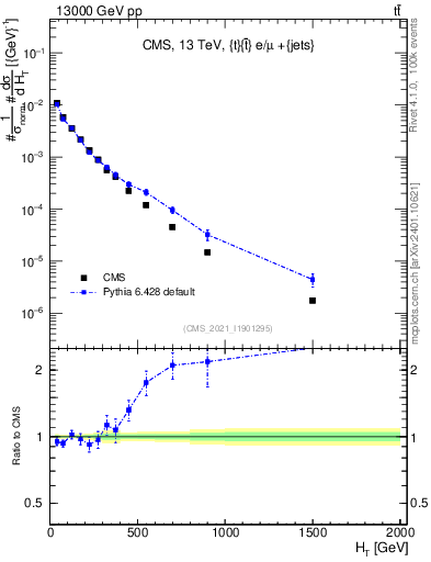 Plot of ejets.ht in 13000 GeV pp collisions