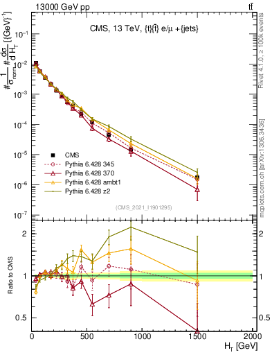 Plot of ejets.ht in 13000 GeV pp collisions