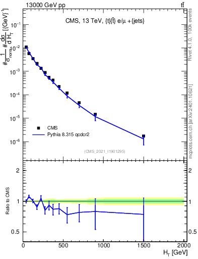Plot of ejets.ht in 13000 GeV pp collisions