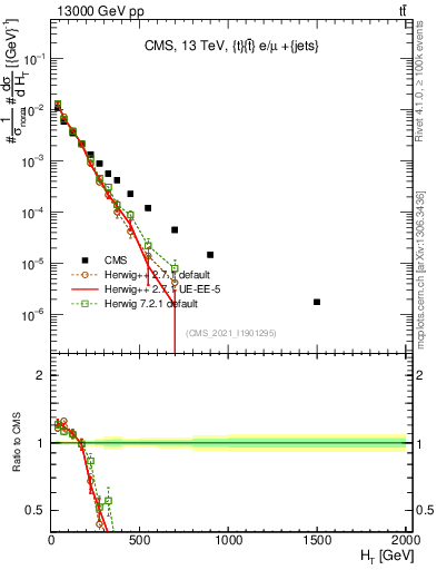Plot of ejets.ht in 13000 GeV pp collisions
