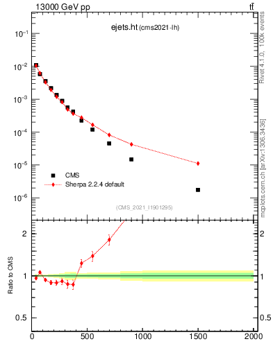 Plot of ejets.ht in 13000 GeV pp collisions