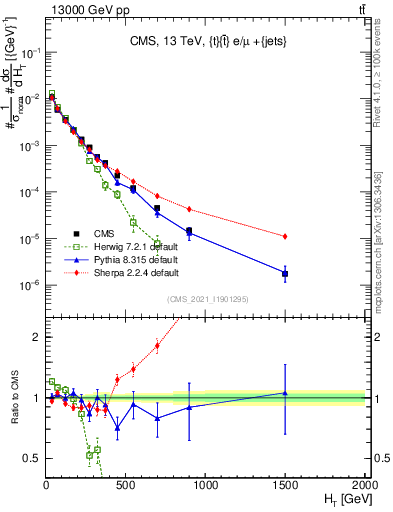 Plot of ejets.ht in 13000 GeV pp collisions