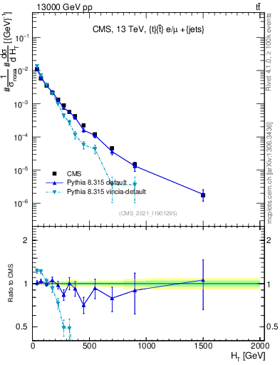 Plot of ejets.ht in 13000 GeV pp collisions