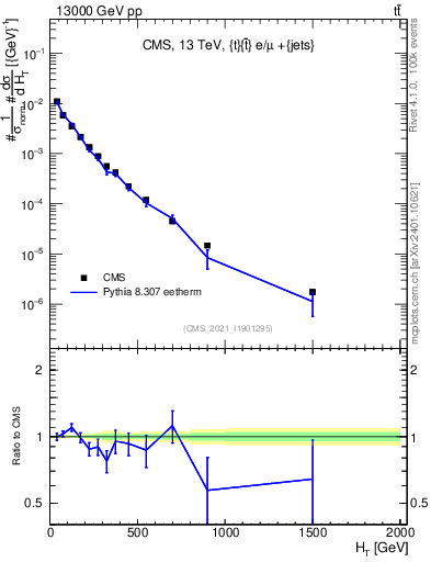 Plot of ejets.ht in 13000 GeV pp collisions