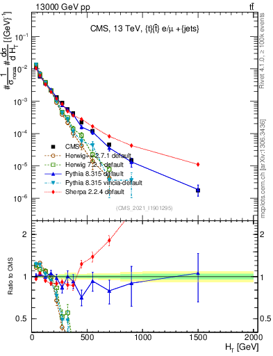 Plot of ejets.ht in 13000 GeV pp collisions