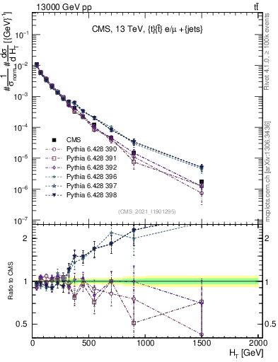 Plot of ejets.ht in 13000 GeV pp collisions