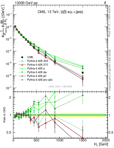 Plot of ejets.ht in 13000 GeV pp collisions