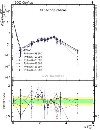 Plot of ejj.dR in 13000 GeV pp collisions