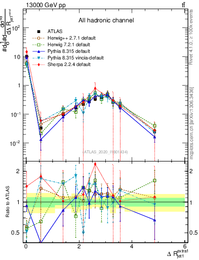 Plot of ejj.dR in 13000 GeV pp collisions