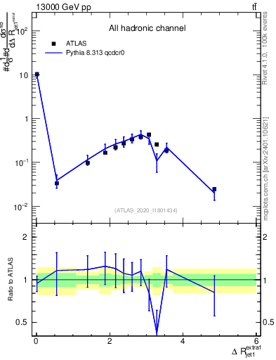 Plot of ejj.dR in 13000 GeV pp collisions