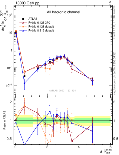 Plot of ejj.dR in 13000 GeV pp collisions