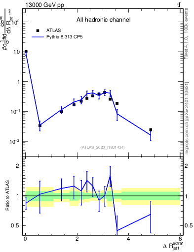 Plot of ejj.dR in 13000 GeV pp collisions