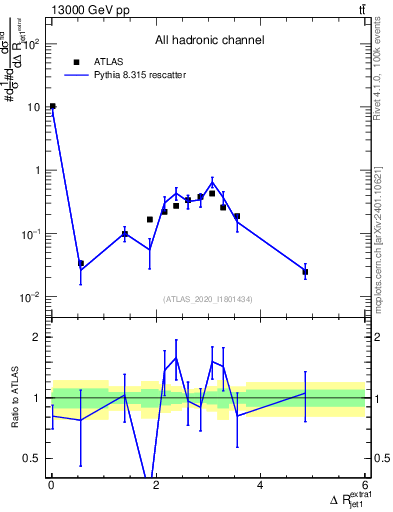 Plot of ejj.dR in 13000 GeV pp collisions