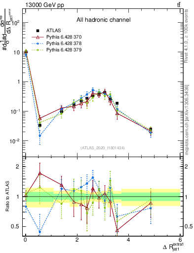 Plot of ejj.dR in 13000 GeV pp collisions