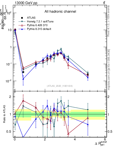 Plot of ejj.dR in 13000 GeV pp collisions