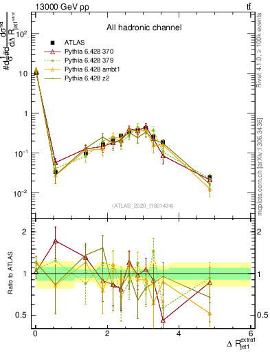 Plot of ejj.dR in 13000 GeV pp collisions