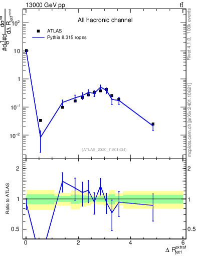 Plot of ejj.dR in 13000 GeV pp collisions