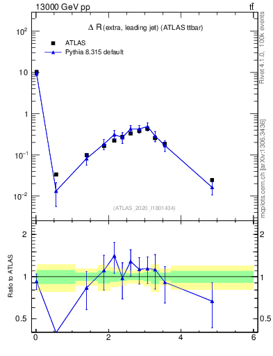 Plot of ejj.dR in 13000 GeV pp collisions