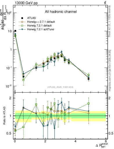 Plot of ejj.dR in 13000 GeV pp collisions