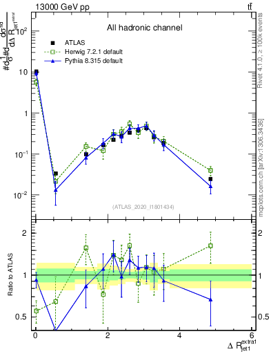Plot of ejj.dR in 13000 GeV pp collisions