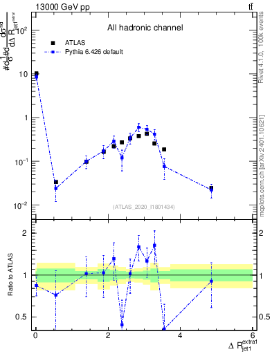 Plot of ejj.dR in 13000 GeV pp collisions