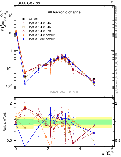 Plot of ejj.dR in 13000 GeV pp collisions