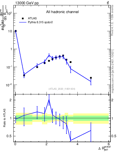 Plot of ejj.dR in 13000 GeV pp collisions