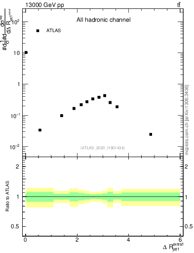 Plot of ejj.dR in 13000 GeV pp collisions