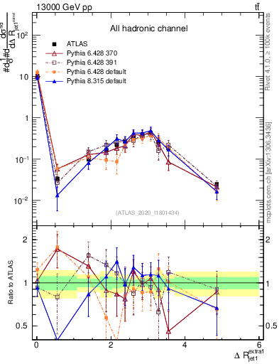 Plot of ejj.dR in 13000 GeV pp collisions